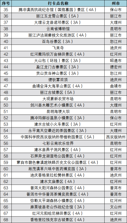 100个"云南网络人气旅游打卡点"出炉 昆明这些景点上榜
