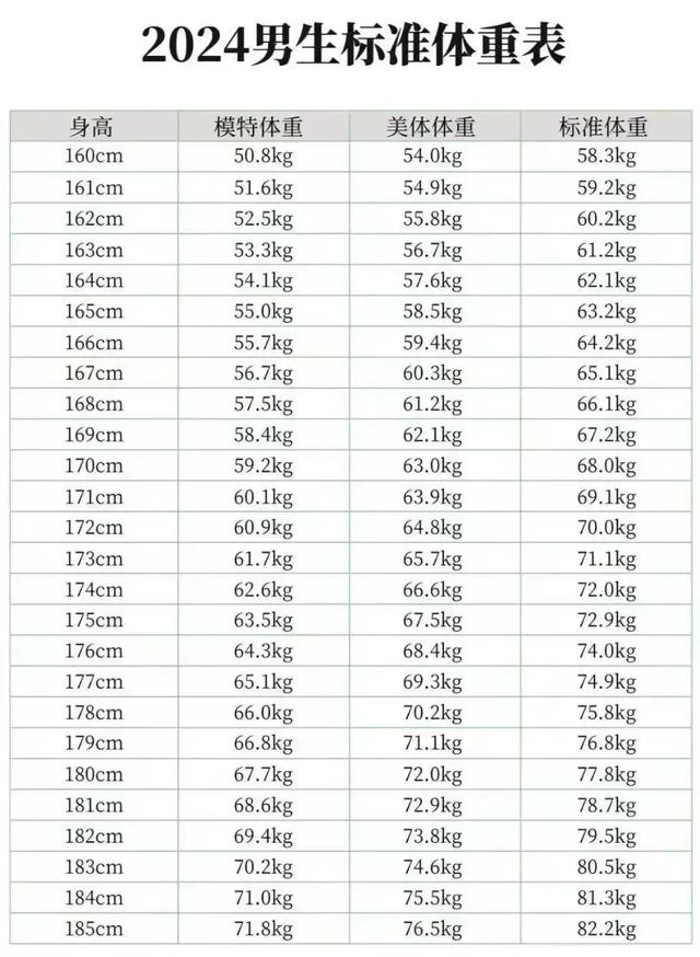 150-185cm标准体重对照表,也许你并不胖,别再焦虑了