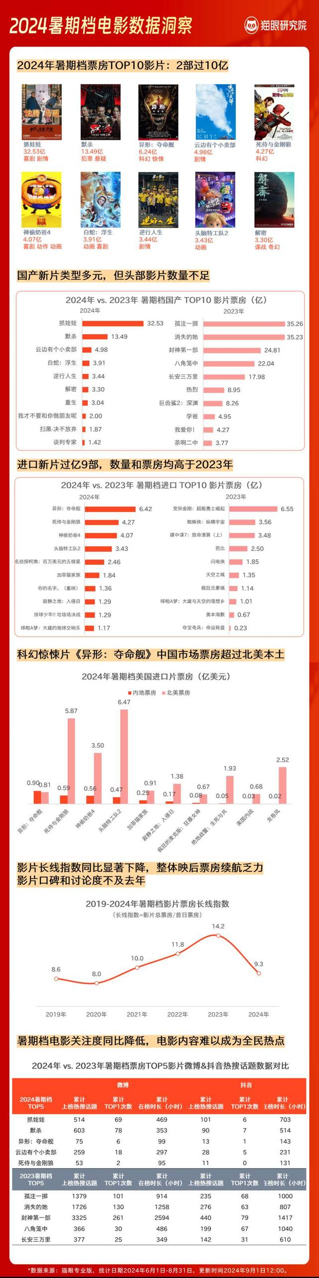 《2024暑期档电影数据洞察报告》。猫眼研究院供图