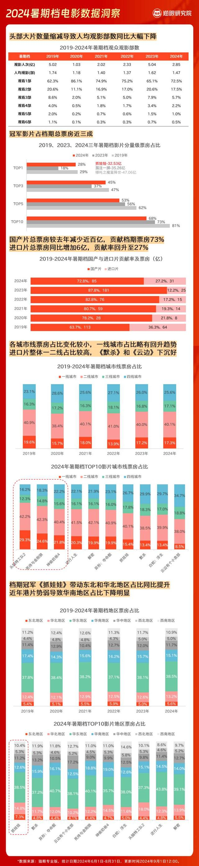 《2024暑期档电影数据洞察报告》。猫眼研究院供图