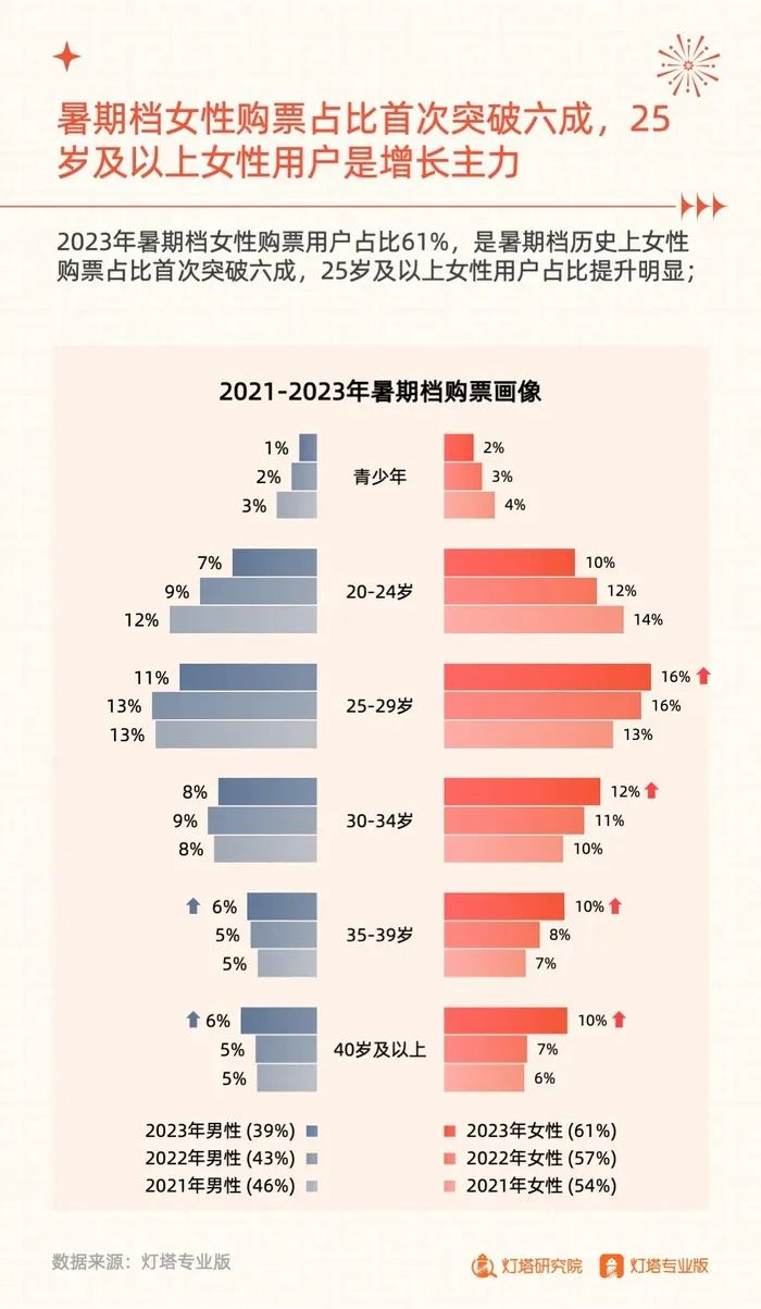 灯塔专业版《2023年暑期档电影市场洞察报告》