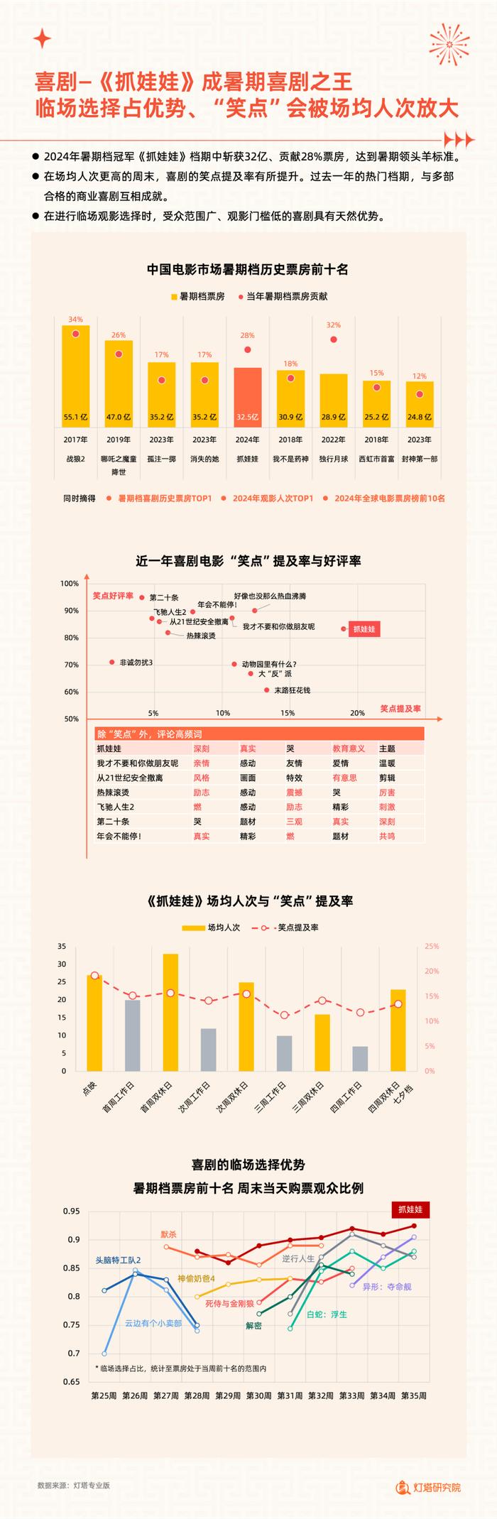 2024年暑期档电影市场洞察报告