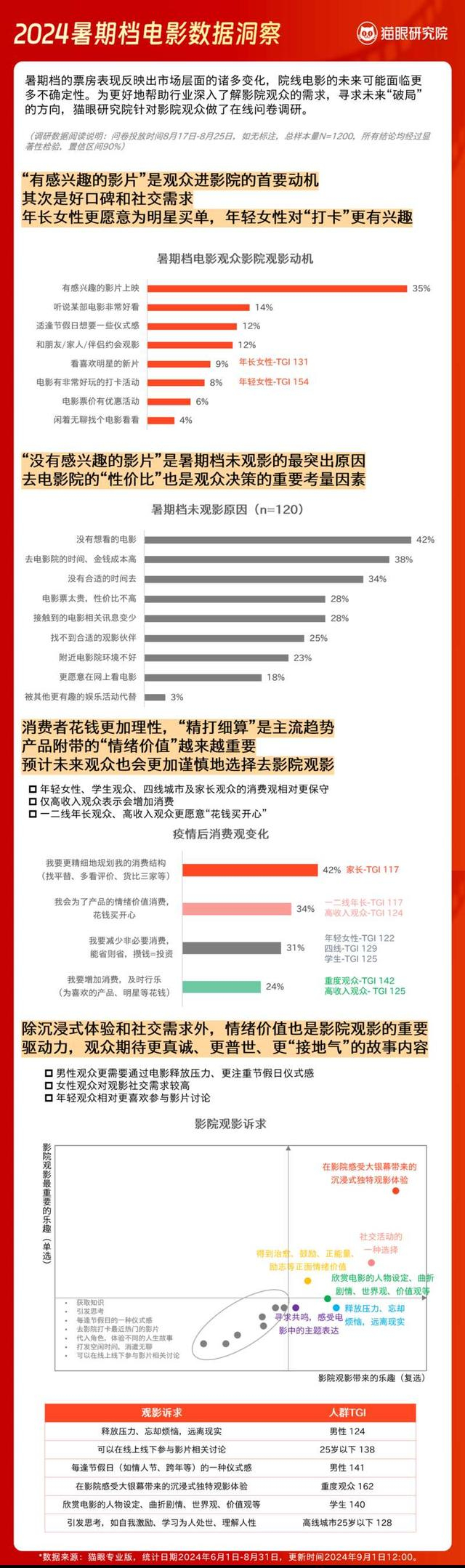 《2024暑期档电影数据洞察报告》。猫眼研究院供图