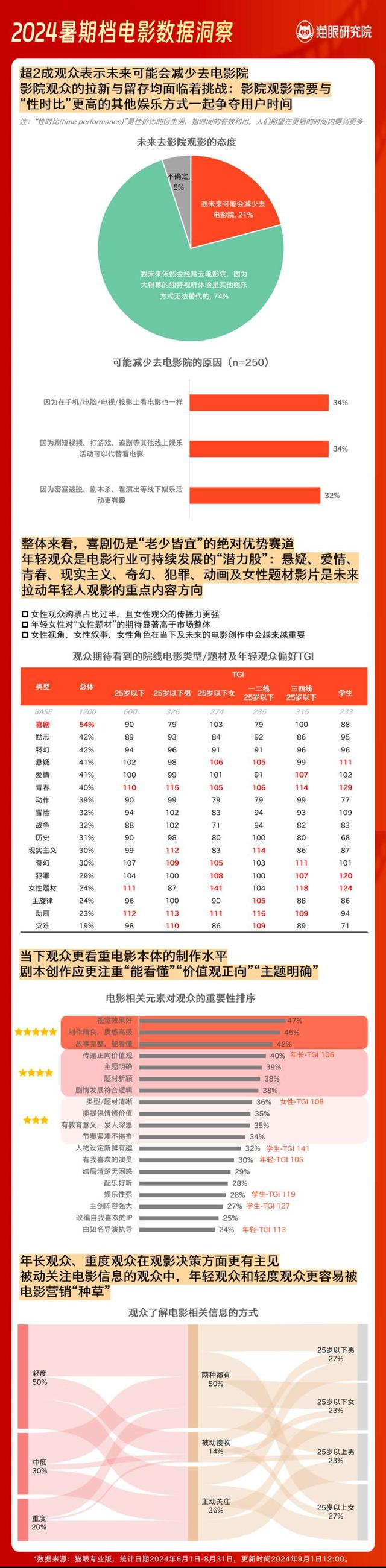 《2024暑期档电影数据洞察报告》。猫眼研究院供图