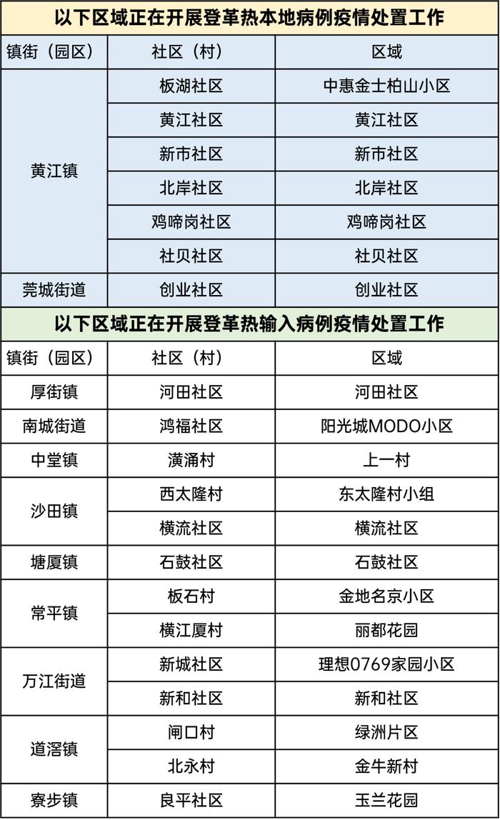 又一社区出现病例!东莞疾控最新提醒→