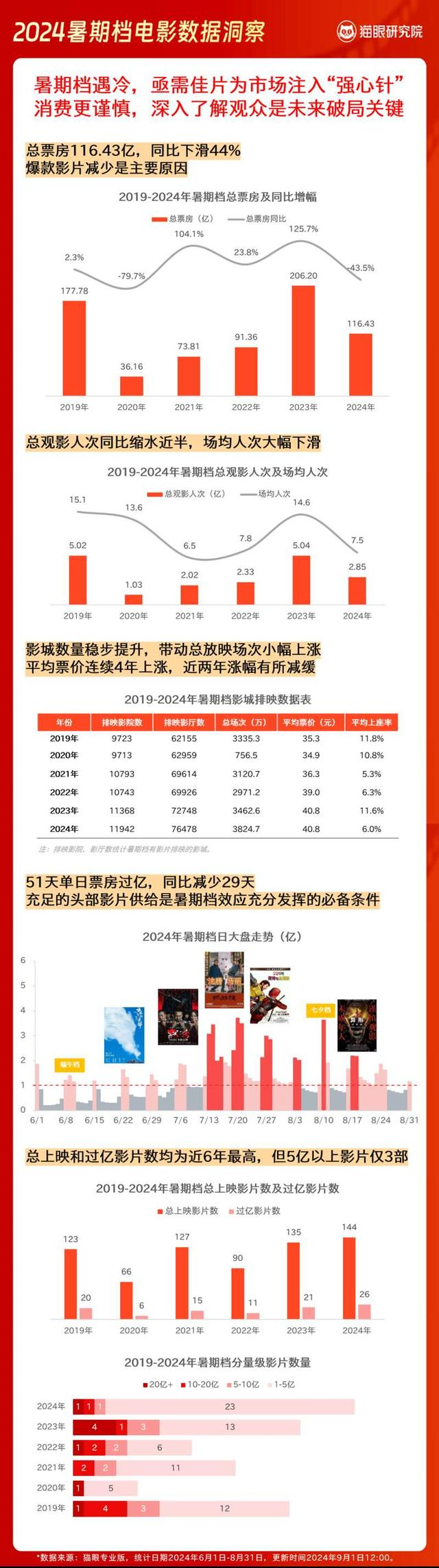 《2024暑期档电影数据洞察报告》。猫眼研究院供图