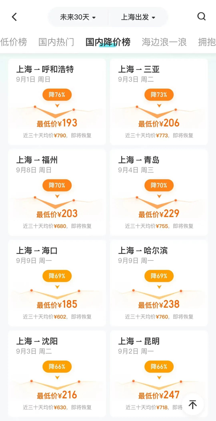 等地机票降幅达到76%从上海出发前往呼和浩特机票降幅超过30%前往深圳