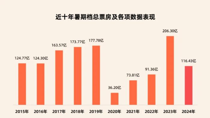 超116亿元！暑期档总票房公布，前5位是它们→