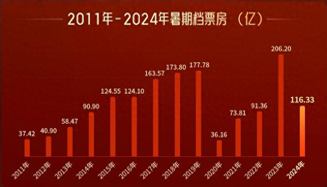 图表来源：猫眼专业版（统计时间：8月31日21时） 