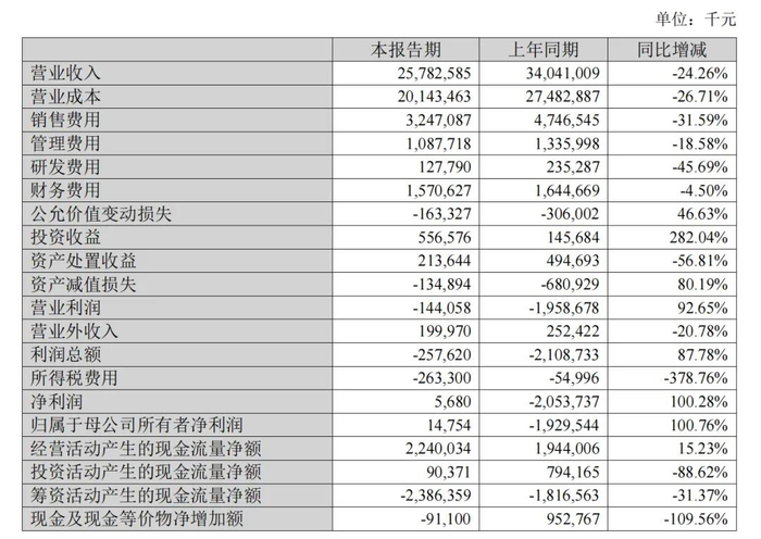 来源：ST易购2024半年度报告