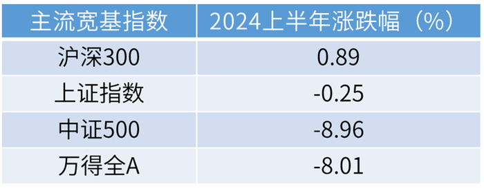 数据来源：Wind；统计周期：2024/1/2-2024/6/28