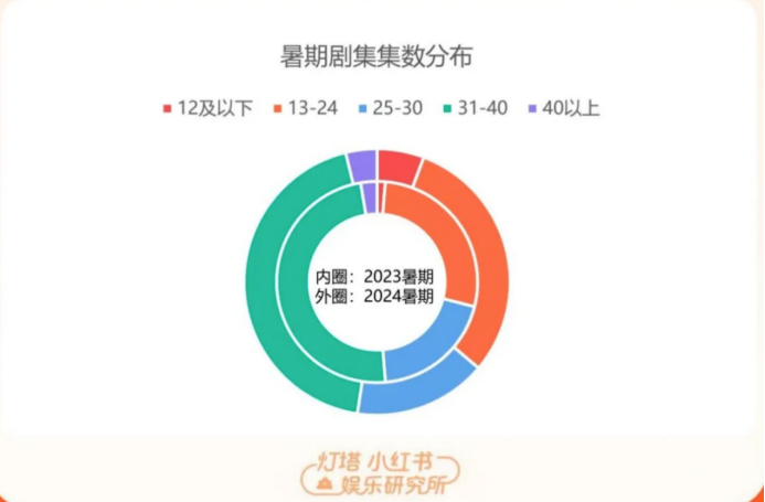 图源：灯塔专业版《2024暑期档剧集观察》
