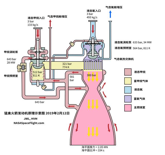 理解了这个概念再看下面猛禽发动机大家就会有相对清晰的原理认识