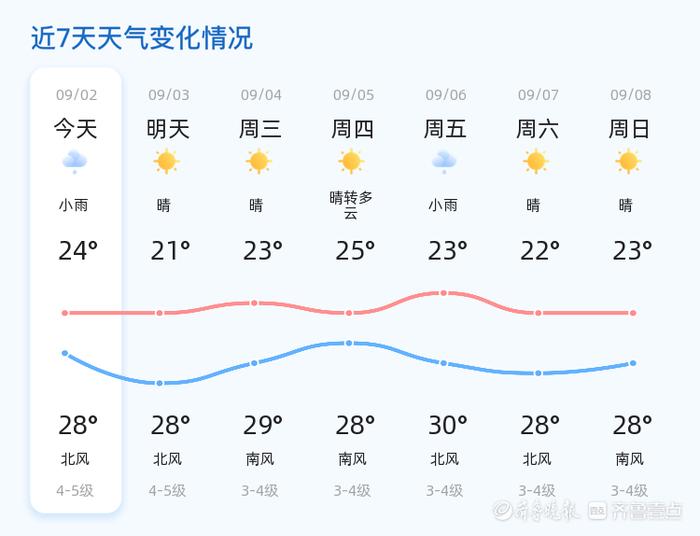 青岛城阳天气预报图片