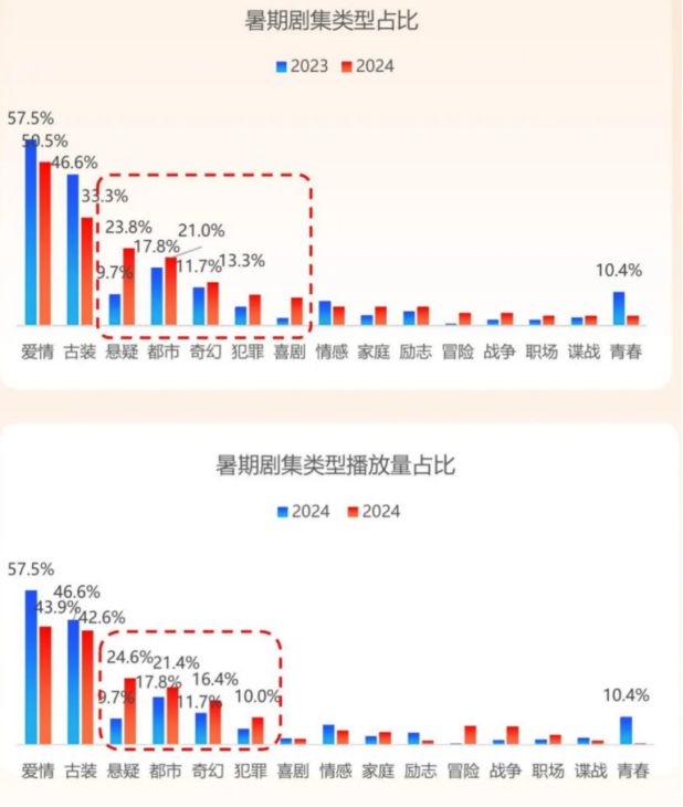 图源：灯塔专业版《2024暑期档剧集观察》
