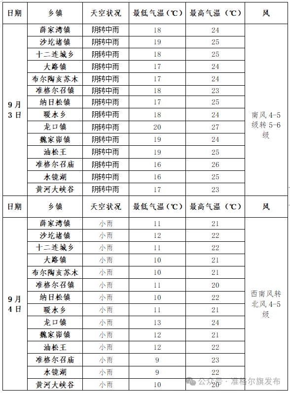多阴雨,最低气温降至11～15℃!准格尔旗本周天气