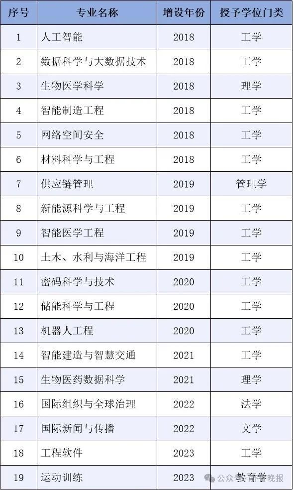 山东大学2018-2023年新增专业情况 来源：山东大学