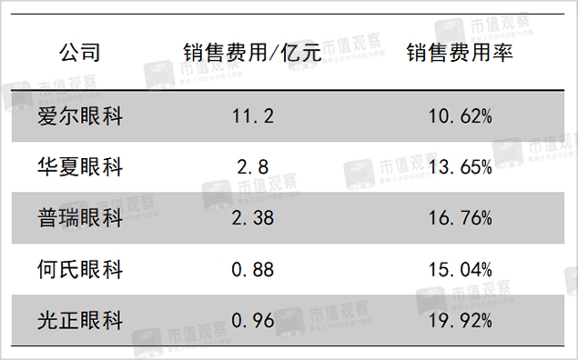 ▲5家企业销售费用及销售费用率对比