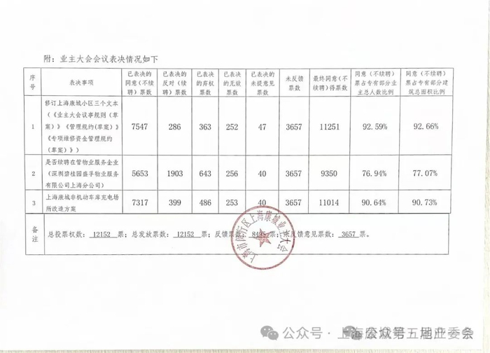 图片来源：上海康城第五届业委会公众号