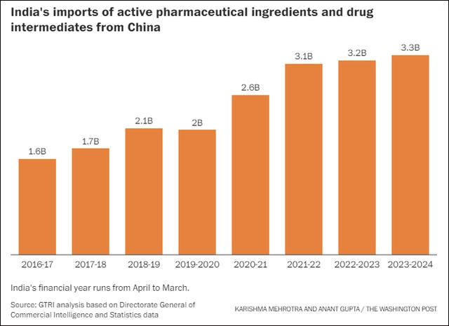 过去几年，印度从中国进口的药品原料不断增加 《华盛顿邮报》制图 