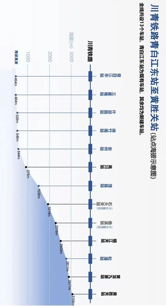 川青铁路青白江东站至黄胜关站间海拔示意图。