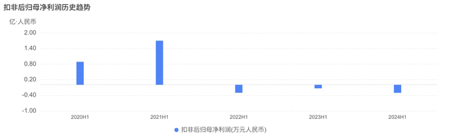 2020年-2024年振东制药半年报扣非净利走势截图来自企业预警通 