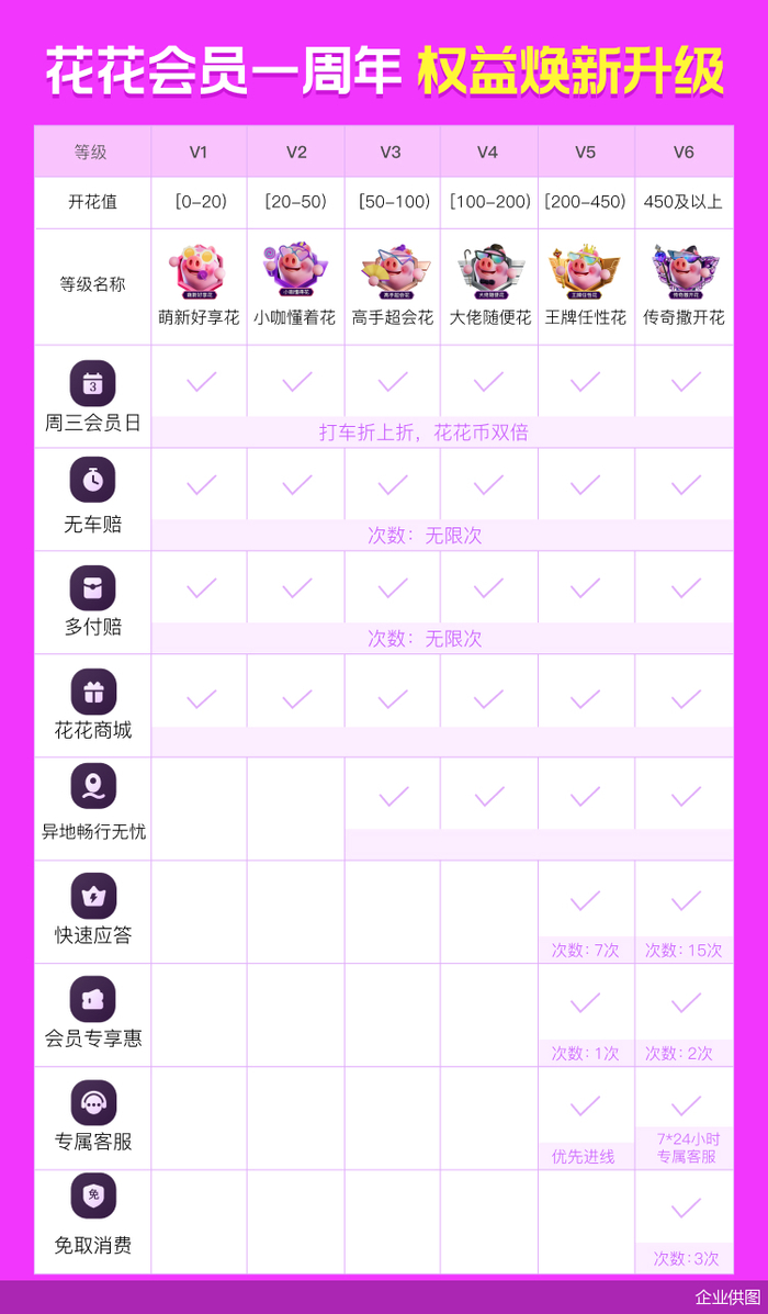 （图为：花小猪打车全新升级后的花花会员权益）