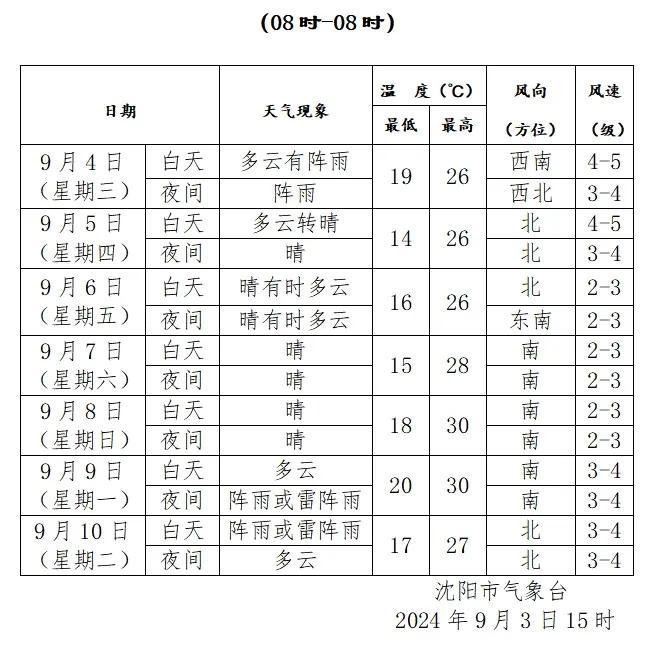 降雨预报:4日早晨至夜间,抚顺,本溪,丹东北部,铁岭,朝阳