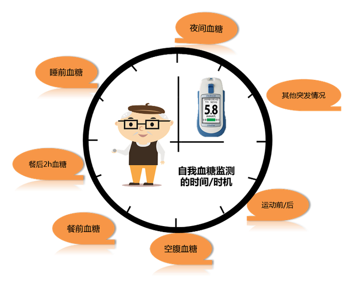 最全糖尿病测血糖方法,用好测得准更省事!