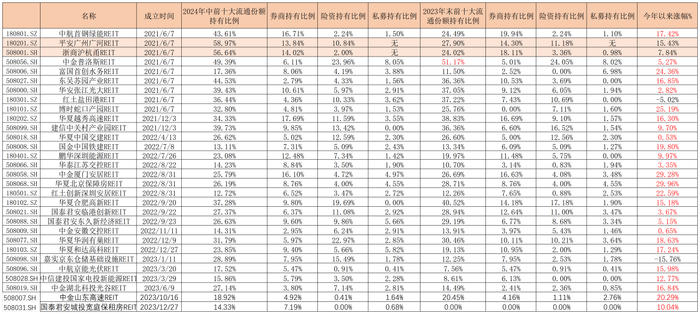 表：30只REIT前十大流通份额持有人占比明细&nbsp; 来源：基金中报 界面新闻整理