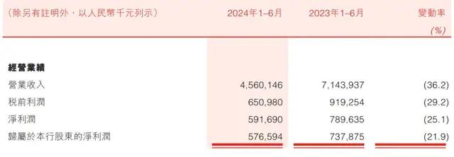 盛京银行营收、利润双降下的负重难行，症结在哪儿？