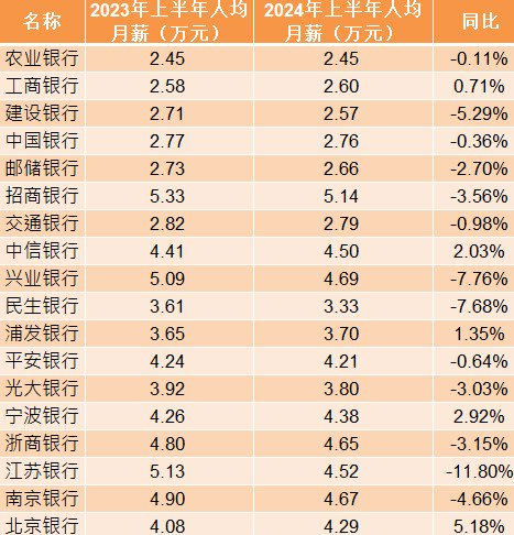 部分银行上半年人均薪酬对比&nbsp; 来源：东方财富Choice、Wind