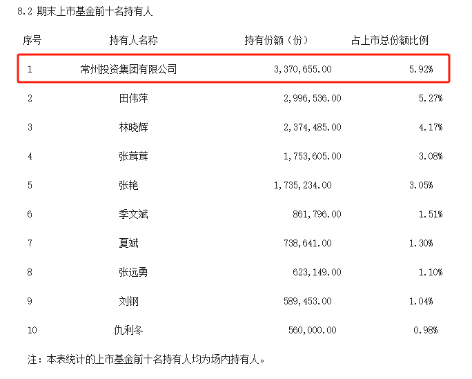 （来源：基金中期报告）
