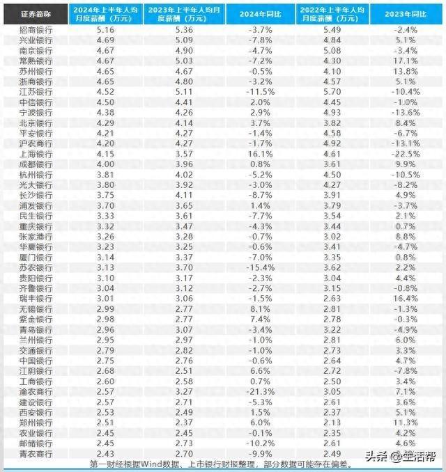 银行人半年薪酬曝光 招行人均月薪5 16万元