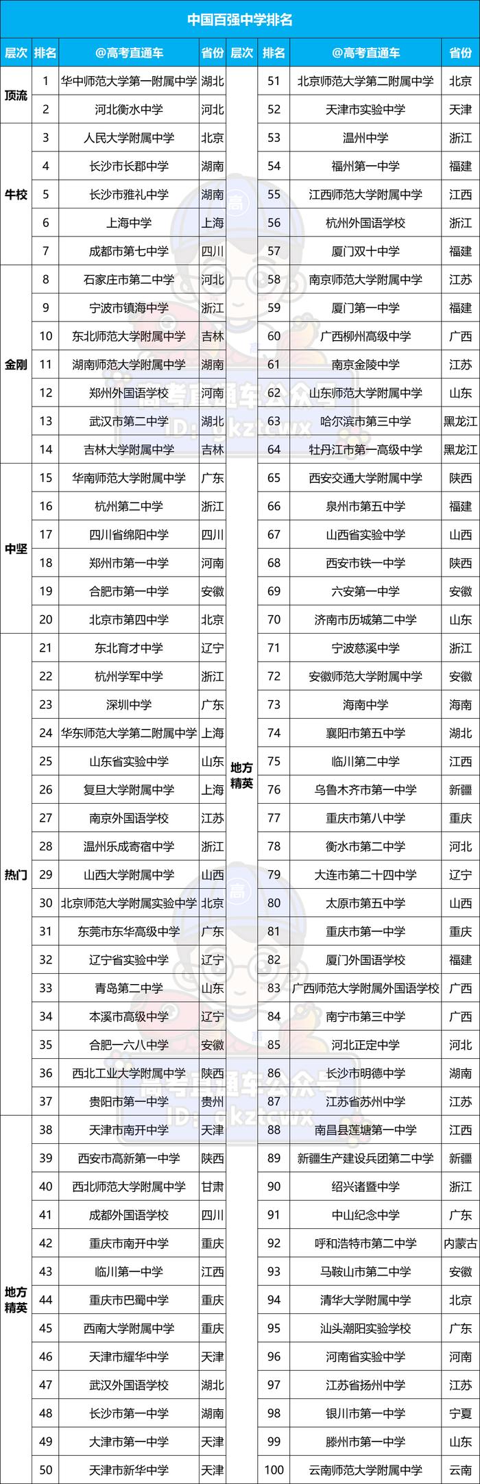 全国百强高中排名出炉 深中掉出top20