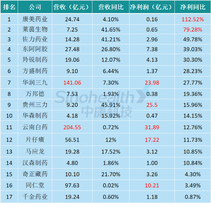 来源：企业公告，新康界整理