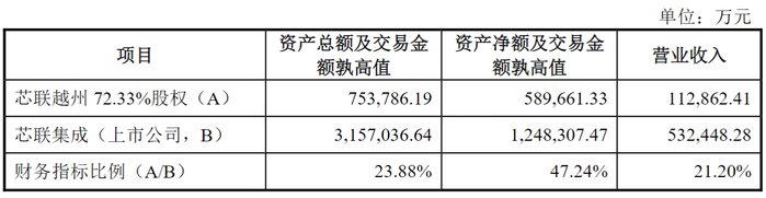 图片来源：芯联集成公告截图