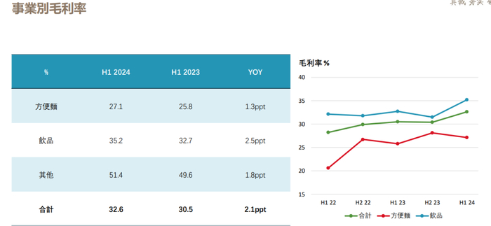 图 / 康师傅2024年中期业绩演示材料