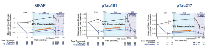图 仑卡奈单抗长期治疗有效避免血浆生物标志物再次积累