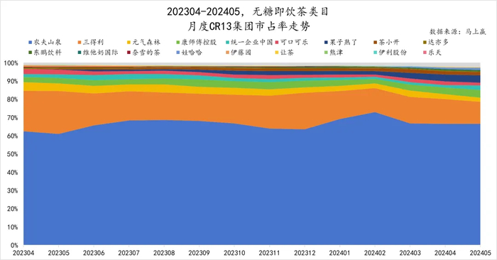 图 / 2023年4月至2024年5月无糖即饮茶市占率走势；来源：马上赢