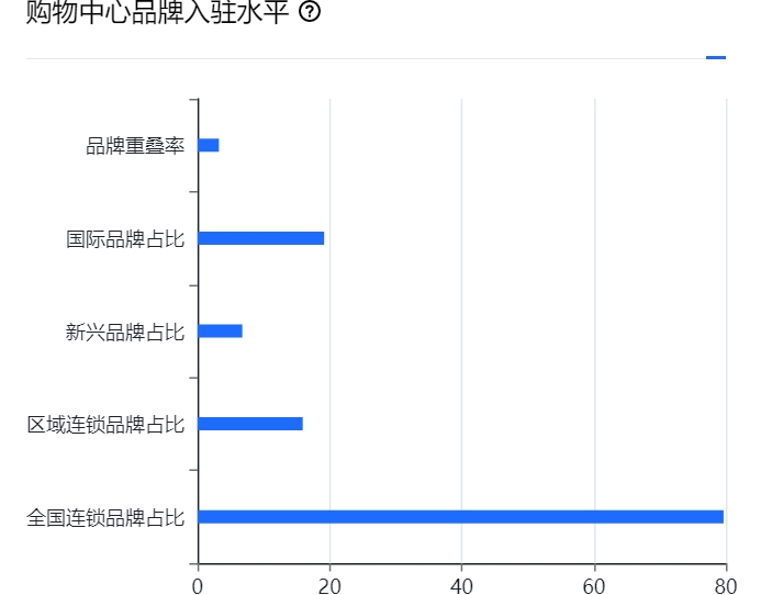 ◎图源：赢商大数据