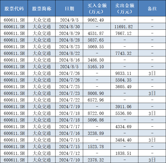 表格：国盛证券宁波桑田路近期买卖大众交通情况数据来源：东方财富网、界面新闻整理