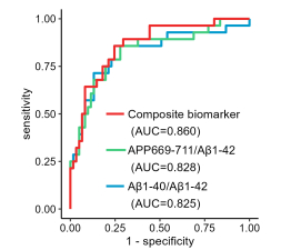 图 ROC曲线示血浆Aβ复合标志物预测MCI向AD进展的准确性最高