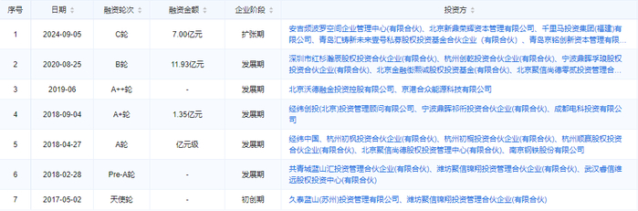 数据来源：企业预警通
