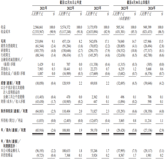 图片来源：幂源科技2024年8月30日最新港股IPO招股书