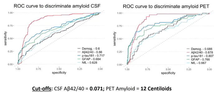 图 不同生物标志物识别认知未受损患者中Aβ阳性的效能