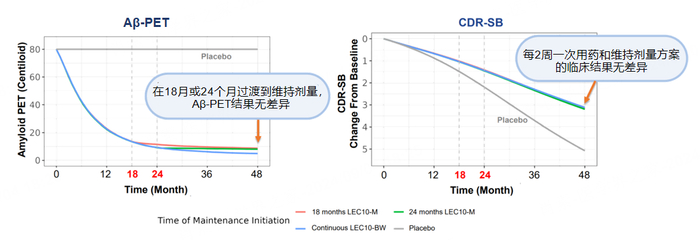 图 PK/PD模型显示仑卡奈单抗每月一次给药疗效无明显差异