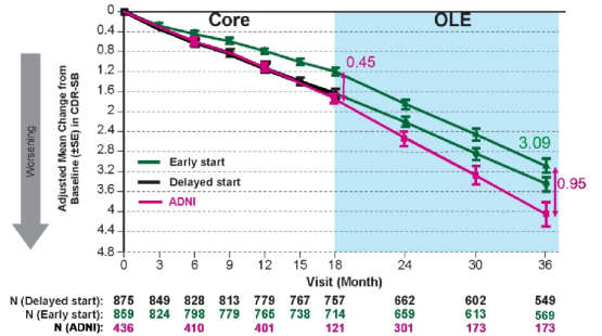 图 长期数据显示仑卡奈单抗治疗36个月的患者持续受益