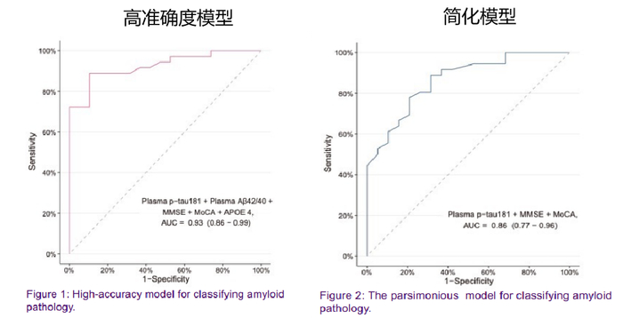 图 两种模型诊断AD的准确性