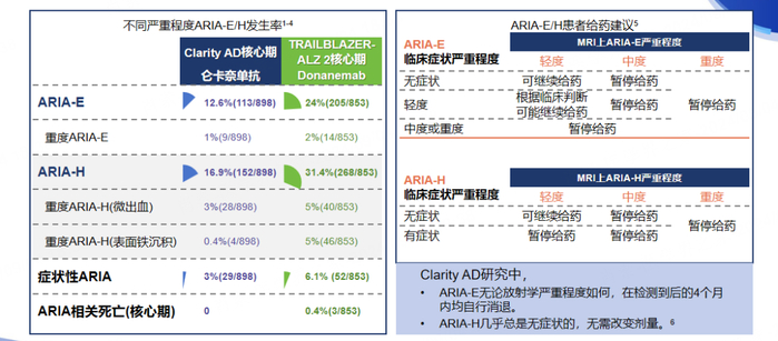 图 仑卡奈单抗ARIA事件发生率低，且以轻度无症状为主